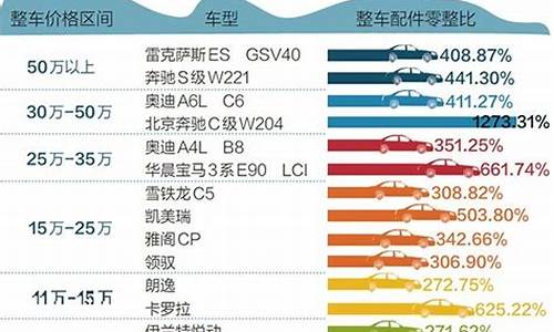 零整比最低的十款车_汽车零整比排行榜2023完整版